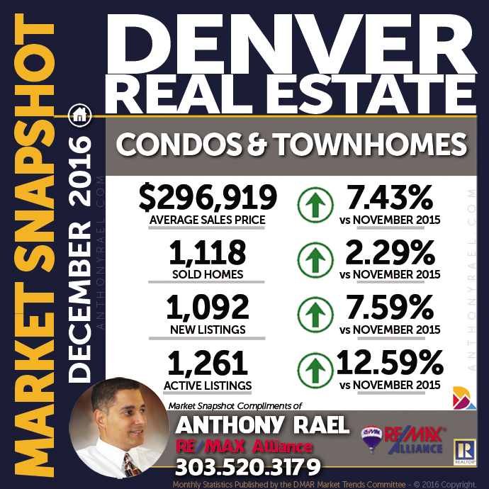 Denver Condo & Townhome Real Estate Market Snapshot : Denver CO REMAX Agent Anthony Rael