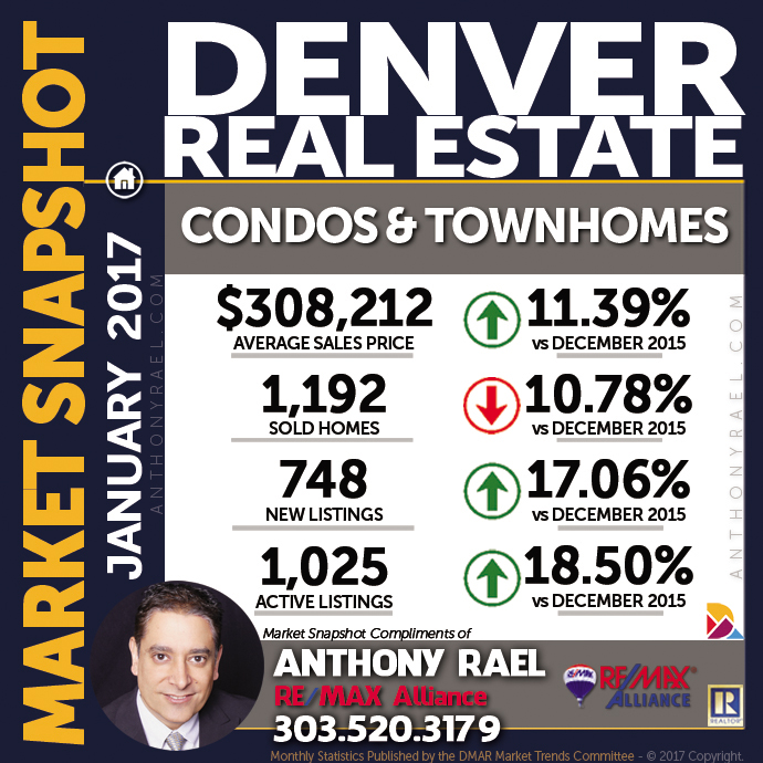 Denver Condo & Townhome Real Estate Market Snapshot : Denver CO REMAX Agent Anthony Rael