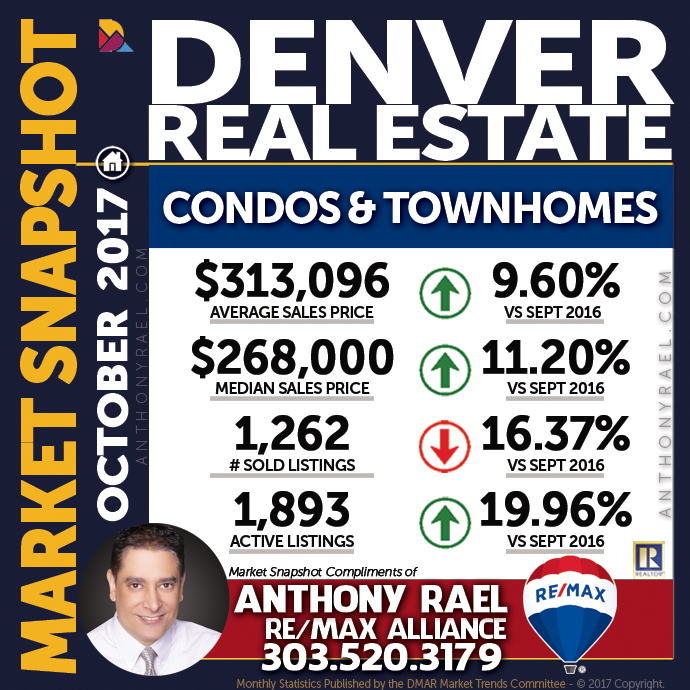 Denver Condo & Townhome Real Estate Market Snapshot : Denver CO REMAX Agent Anthony Rael