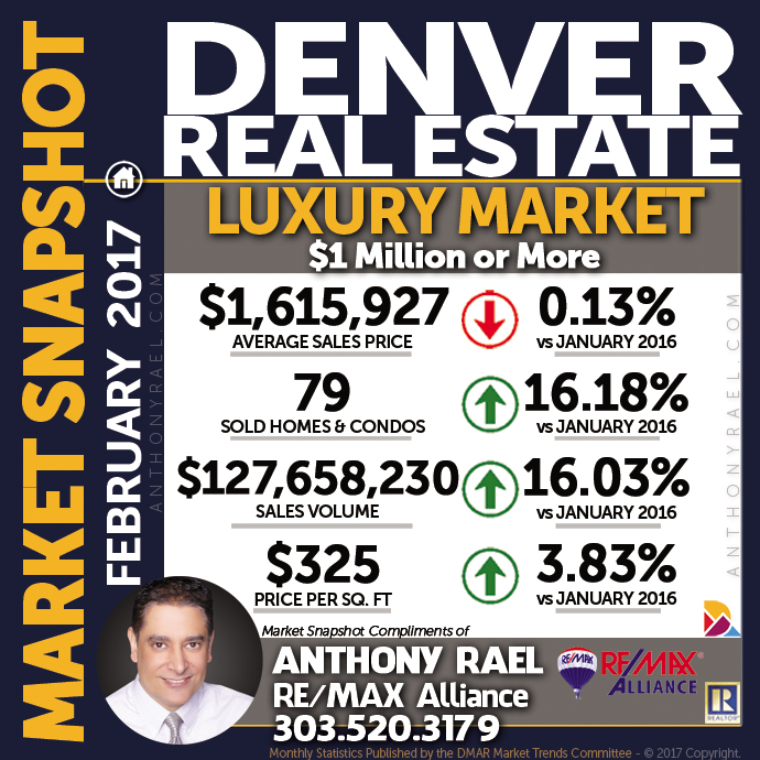 Denver Luxury Real Estate Market Snapshot : Denver CO REMAX Agent Anthony Rael
