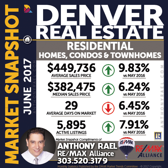 Denver Residential Real Estate Market Snapshot : Denver CO REMAX Agent Anthony Rael