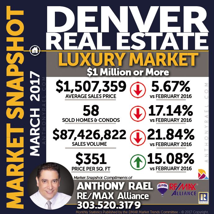 Denver Luxury Real Estate Market Snapshot : Denver CO REMAX Agent Anthony Rael