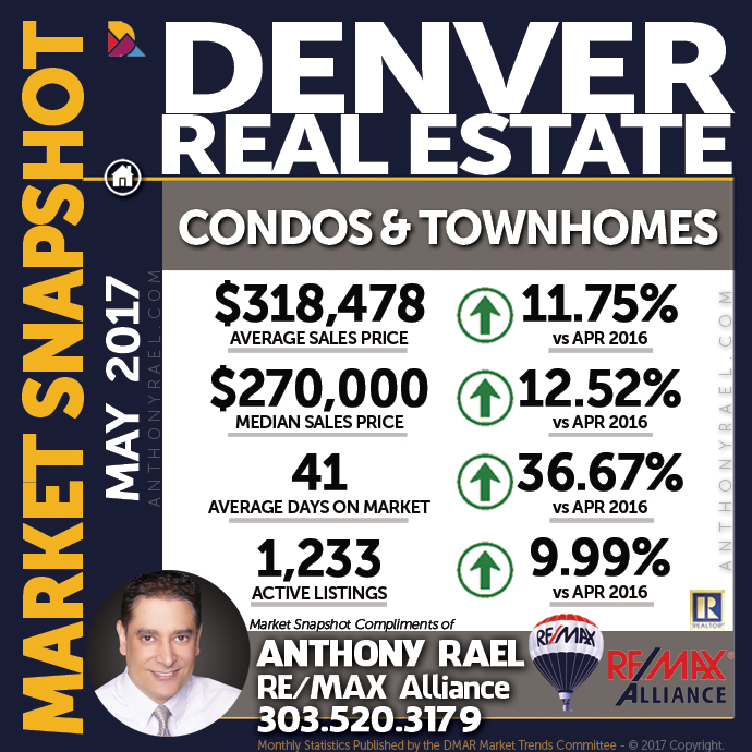 Denver Condo & Townhome Real Estate Market Snapshot : Denver CO REMAX Agent Anthony Rael