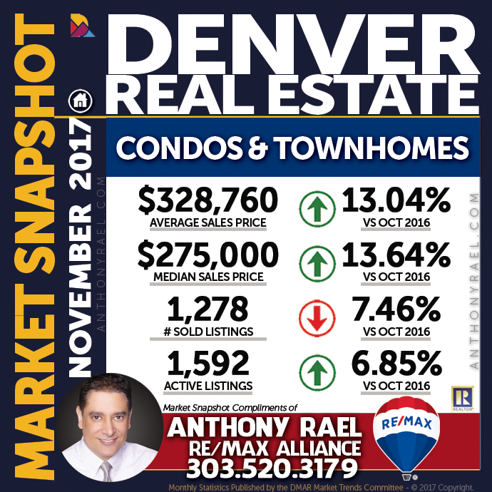 Denver Condo & Townhome Real Estate Market Snapshot : Denver CO REMAX Agent Anthony Rael