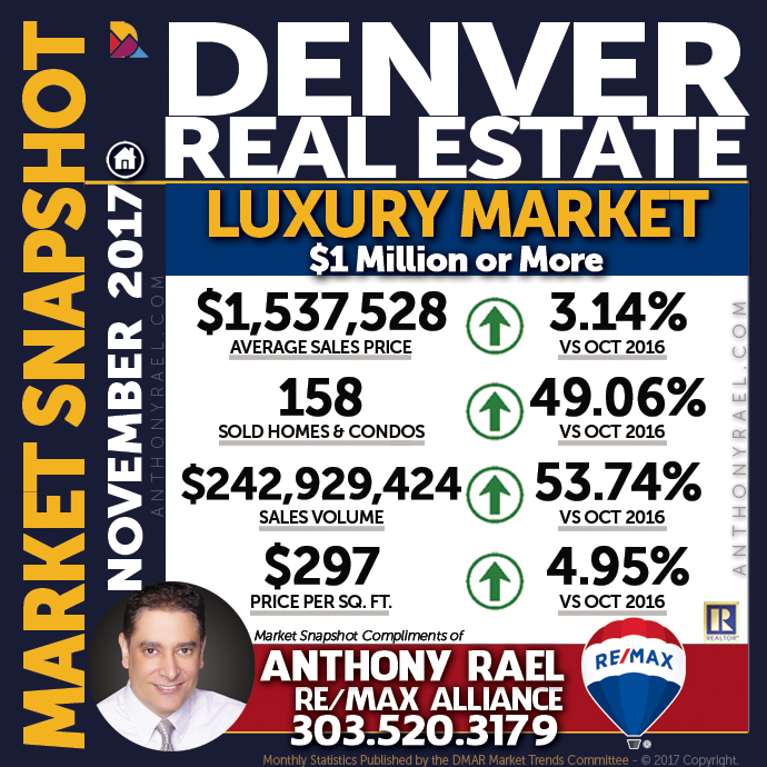 Denver Luxury Real Estate Market Snapshot : Denver CO REMAX Agent Anthony Rael