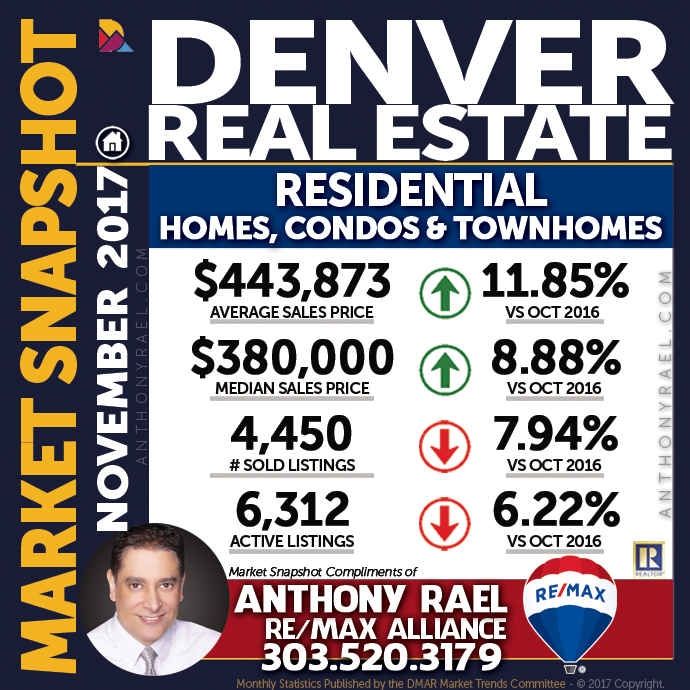 Denver Residential Real Estate Market Snapshot : Denver CO REMAX Agent Anthony Rael