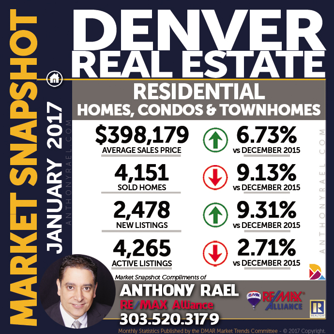 Denver Residential Real Estate Market Snapshot : Denver CO REMAX Agent Anthony Rael