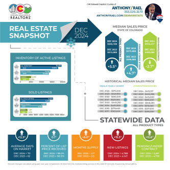 December 2024 Colorado Association of REALTORS Statewide Real Estate Snapshot - courtesy of REMAX Agent Anthony Rael
