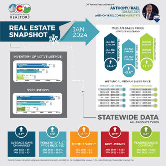 January 2024 Colorado Association of REALTORS Statewide Real Estate Snapshot - courtesy of REMAX Agent Anthony Rael