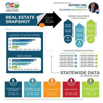 October 2024 Colorado Association of REALTORS Statewide Real Estate Snapshot - courtesy of REMAX Agent Anthony Rael