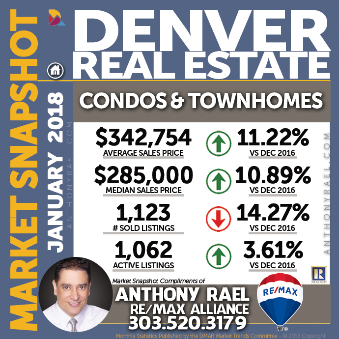 Denver Condo & Townhome Real Estate Market Snapshot : Denver CO REMAX Agent Anthony Rael