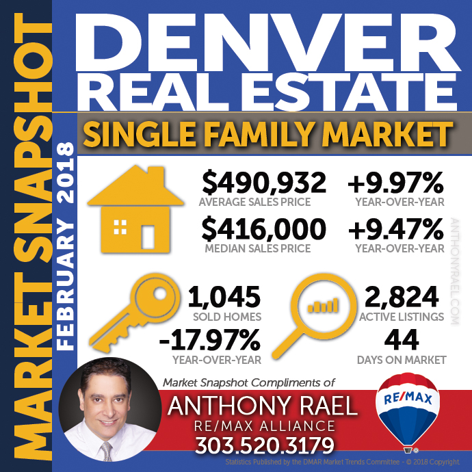 Denver Single Family Home Real Estate Market Snapshot : Denver CO REMAX Agent Anthony Rael