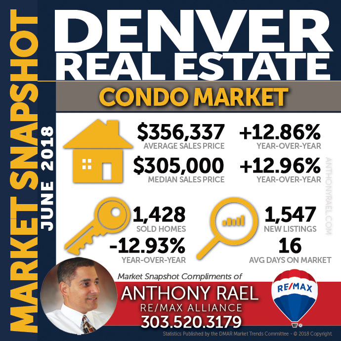 Denver Condo & Townhome Real Estate Market Snapshot : Denver CO REMAX Agent Anthony Rael