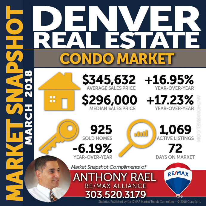 Denver Condo & Townhome Real Estate Market Snapshot : Denver CO REMAX Agent Anthony Rael