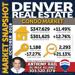 Denver Condo & Townhome Real Estate Market Snapshot : Denver CO REMAX Agent Anthony Rael