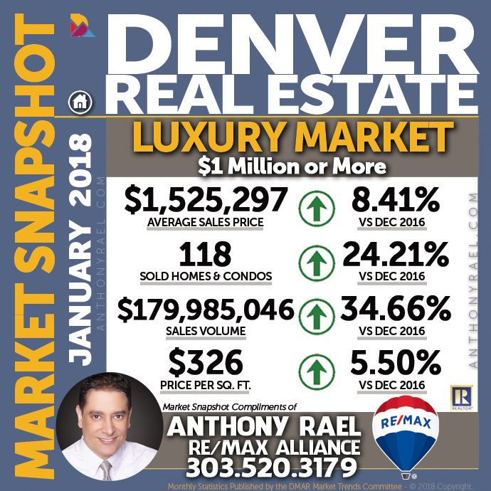 Denver Luxury Real Estate Market Snapshot : Denver CO REMAX Agent Anthony Rael