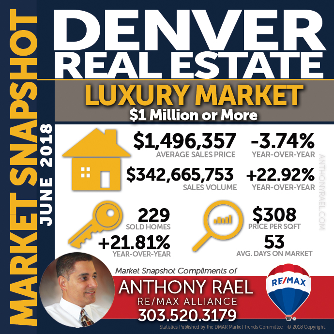 Denver Luxury Real Estate Market Snapshot : Denver CO REMAX Agent Anthony Rael
