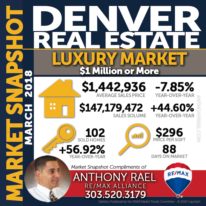 Denver Luxury Real Estate Market Snapshot : Denver CO REMAX Agent Anthony Rael