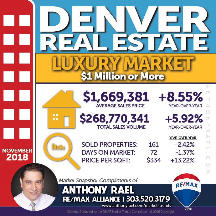 Denver Colorado Luxury Real Estate Market Snapshot : Denver CO REMAX Agent Anthony Rael
