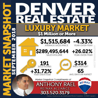 Denver Luxury Real Estate Market Snapshot : Denver CO REMAX Agent Anthony Rael