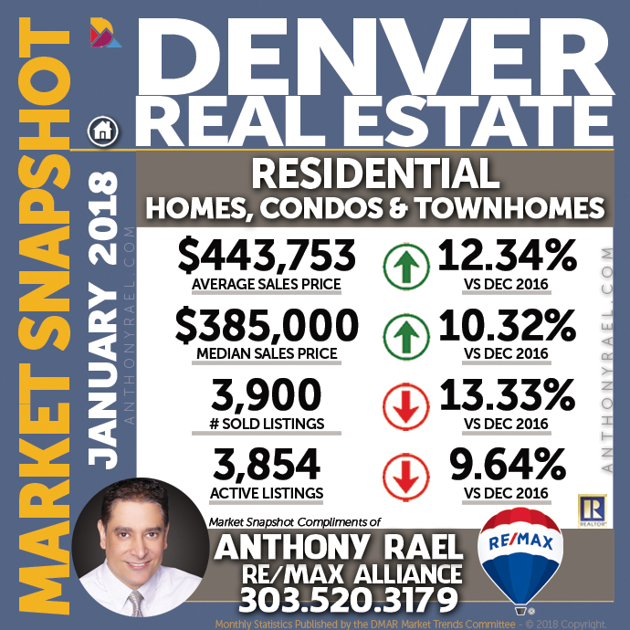 Denver Residential Real Estate Market Snapshot : Denver CO REMAX Agent Anthony Rael