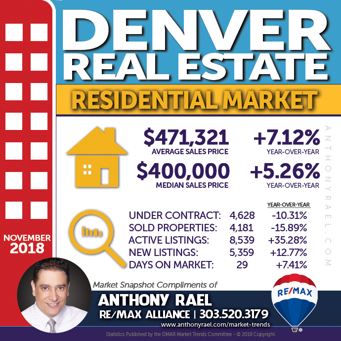 Denver Single Family Home Real Estate Market Snapshot : Denver CO REMAX Agent Anthony Rael