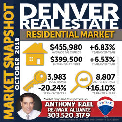 Denver Residential Real Estate Market Snapshot- Denver REMAX Realtor Anthony Rael