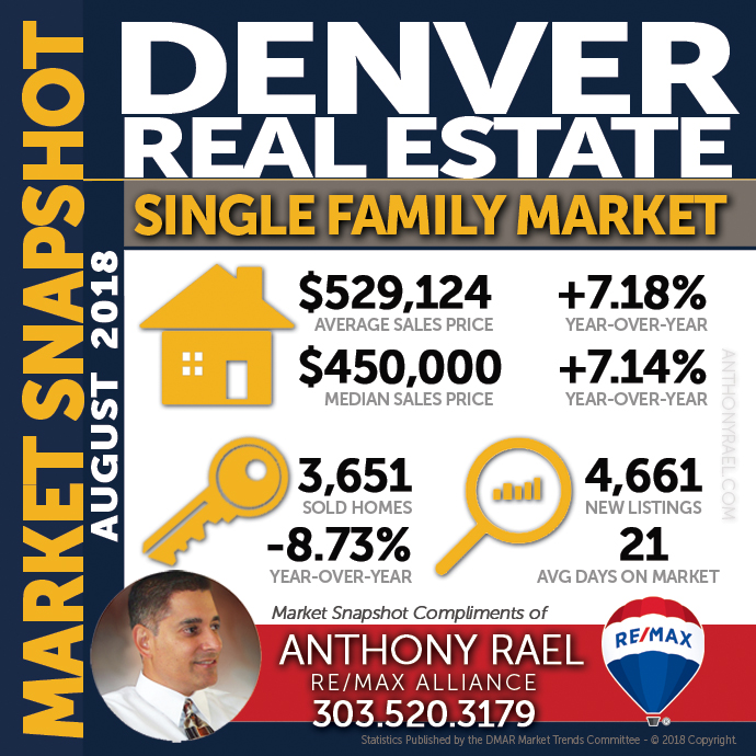 Denver Single Family Home Real Estate Market Snapshot : Denver CO REMAX Agent Anthony Rael