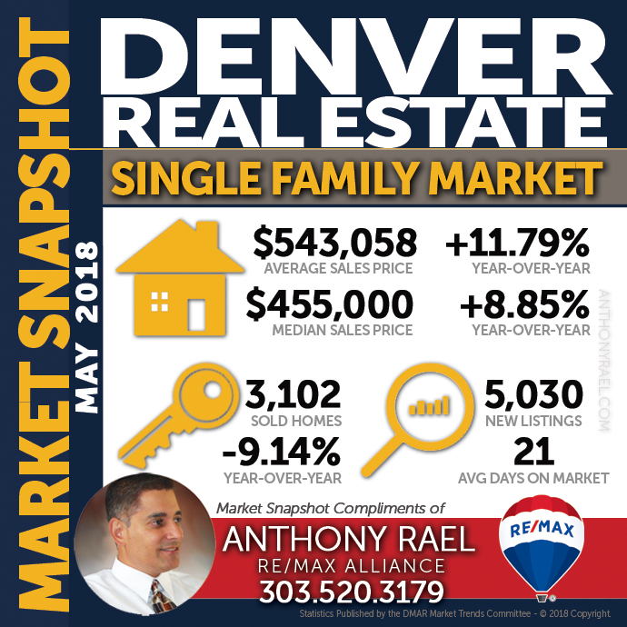 Denver Single Family Home Real Estate Market Snapshot : Denver CO REMAX Agent Anthony Rael