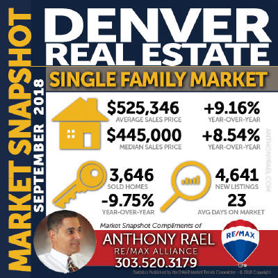 Denver Single Family Home Real Estate Market Snapshot : Denver CO REMAX Agent Anthony Rael