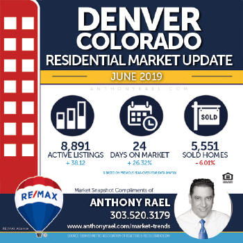 Denver Residential Real Estate Market Snapshot : Denver CO REMAX Agent Anthony Rael