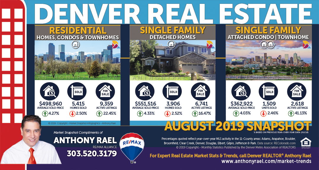 Denver Real Estate Market Report & Statistics : Denver CO REMAX Agent Anthony Rael