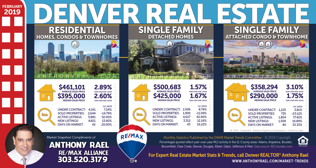 Denver Real Estate Market Report & Statistics : Denver CO REMAX Agent Anthony Rael
