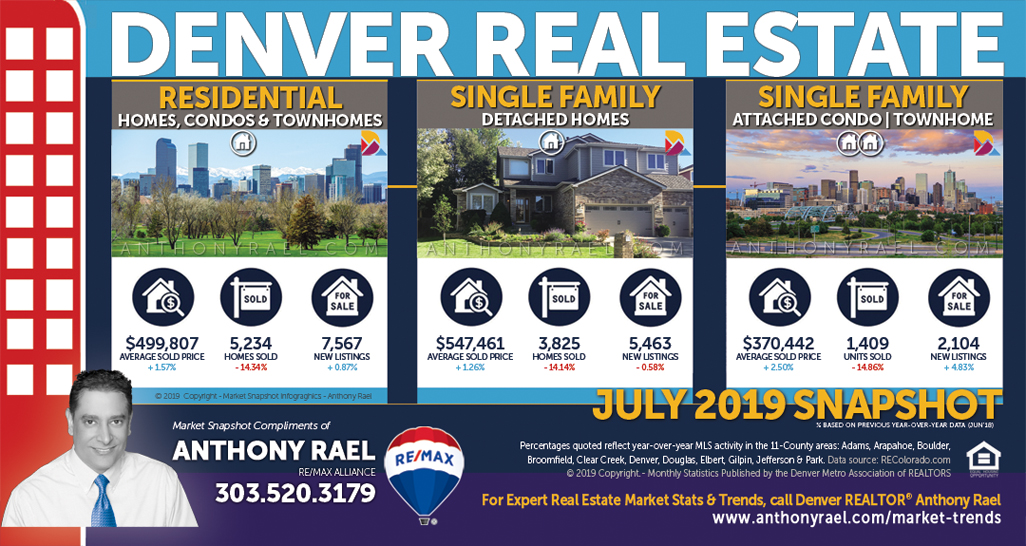 Denver Real Estate Market Report & Statistics : Denver CO REMAX Agent Anthony Rael
