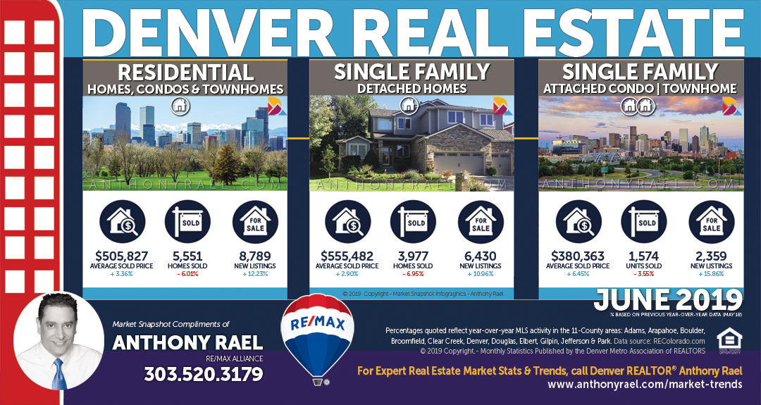 Denver Real Estate Market Report & Statistics : Denver CO REMAX Agent Anthony Rael