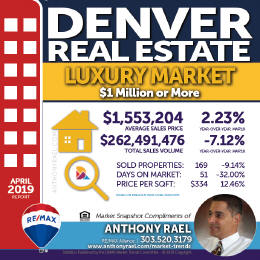 Denver Colorado Luxury Real Estate Market Snapshot : Denver CO REMAX Agent Anthony Rael