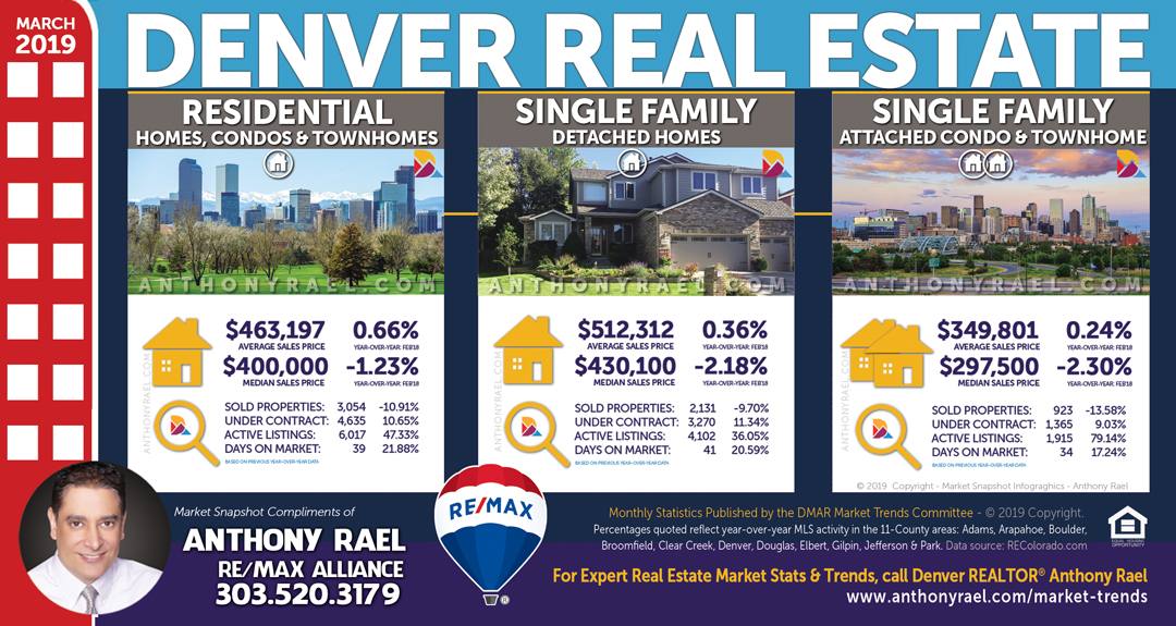 Denver Real Estate Market Report & Statistics : Denver CO REMAX Agent Anthony Rael