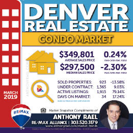 Denver CO Condo Real Estate Market Snapshot : Denver CO REMAX Agent Anthony Rael