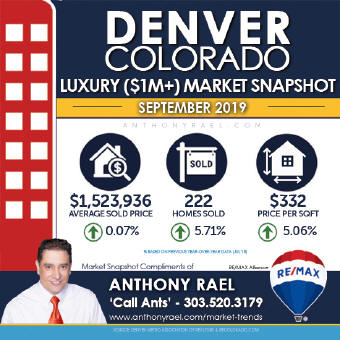Denver Colorado Luxury Real Estate Market Snapshot - Denver CO REMAX Real Estate Agents & Realtors Anthony Rael #dmarstats #justcallants