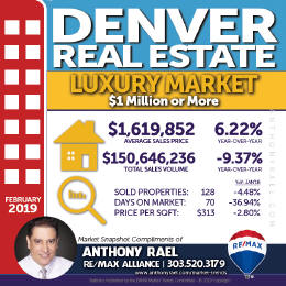 Denver Colorado Luxury Real Estate Market Snapshot : Denver CO REMAX Agent Anthony Rael