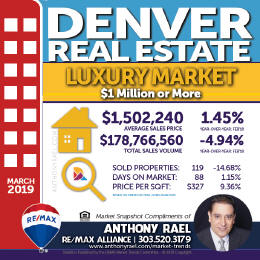 Denver Colorado Luxury Real Estate Market Snapshot : Denver CO REMAX Agent Anthony Rael