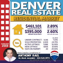 Denver Residential Real Estate Market Snapshot : Denver CO REMAX Agent Anthony Rael