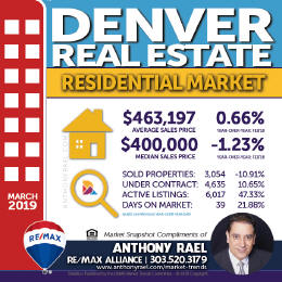 Denver Residential Real Estate Market Snapshot : Denver CO REMAX Agent Anthony Rael