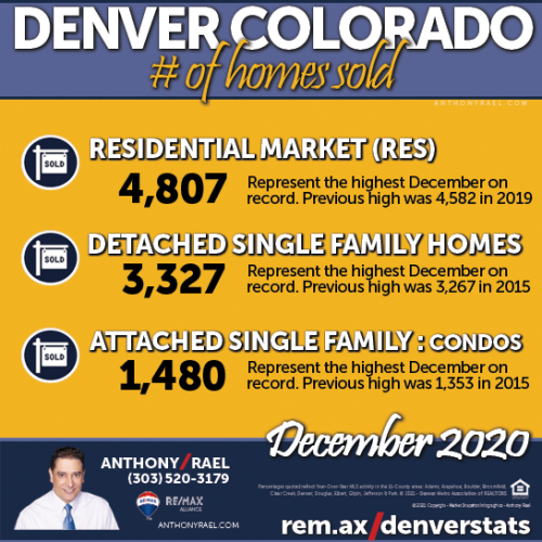 January 2021 : Greater Denver Metro Real Estate Market Snapshot : Denver CO REMAX Agent Anthony Rael