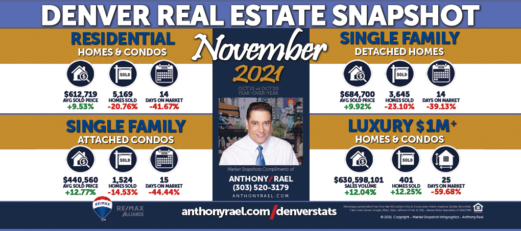 November 2021 Denver Real Estate Market Snapshot - Year-over-Year Look at Denver Colorado Home Values & Home Prices : Denver CO REMAX Agent Anthony Rael