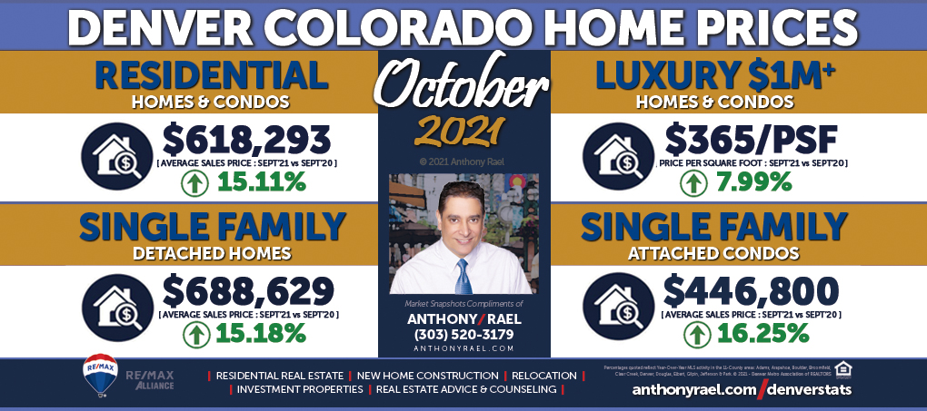 October 2021 Denver Real Estate Market Snapshot - Year-over-Year Look at Denver Colorado Home Values & Home Prices : Denver CO REMAX Agent Anthony Rael