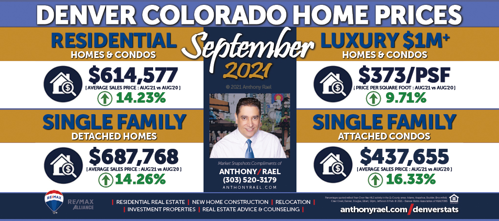September 2021 Denver Real Estate Market Snapshot - Year-over-Year Look at Denver Colorado Home Values & Home Prices : Denver CO REMAX Agent Anthony Rael