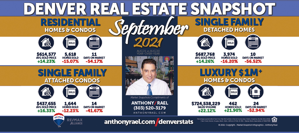 September 2021 Denver Real Estate Market Snapshot - Year-over-Year Look at Denver Colorado Home Values & Home Prices : Denver CO REMAX Agent Anthony Rael