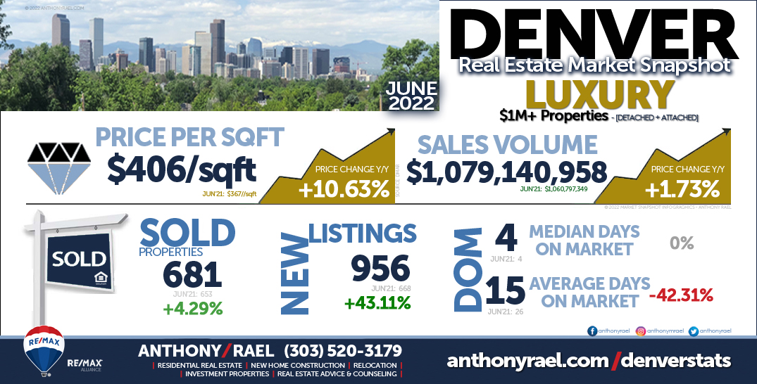 Denver Real Estate Snapshot - Luxury Homes ($1M+ Attached & Detached Properties)