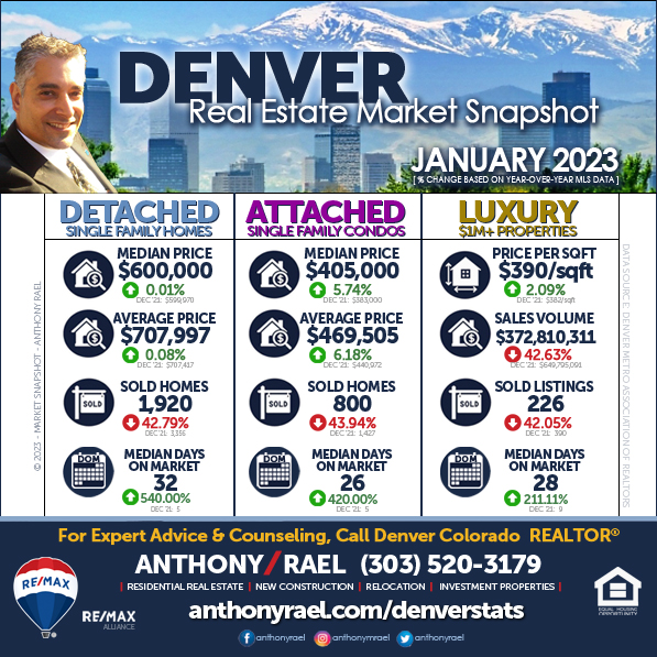 January 2023 Denver Real Estate Market Snapshot - Year-over-Year Look at Denver Colorado Home Values & Home Prices : Denver CO REMAX Agent Anthony Rael